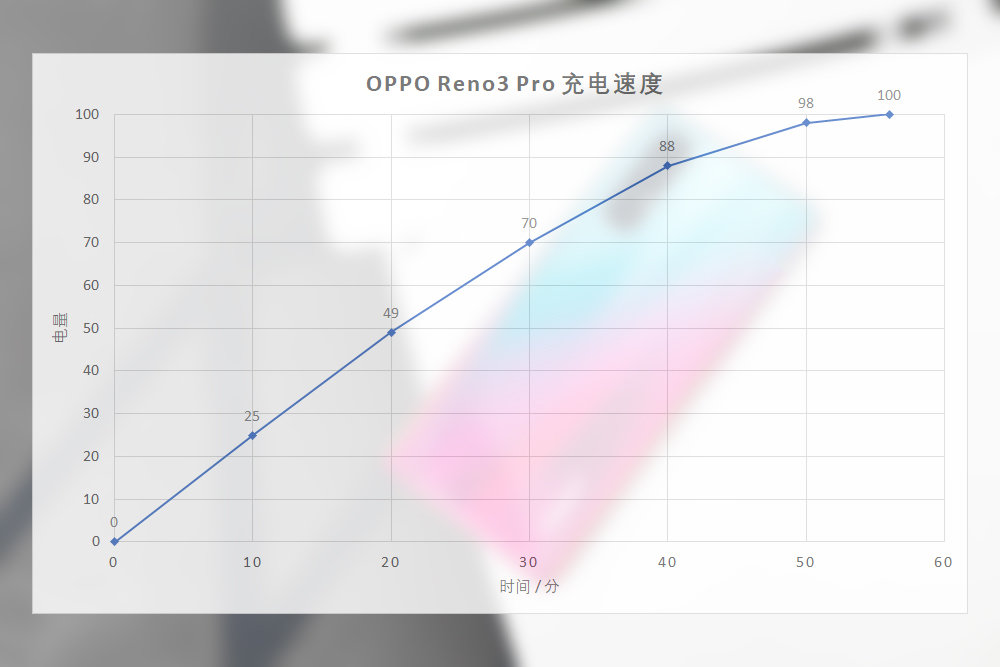 最轻薄的5G手机，它也很全能！OPPO Reno3 Pro 详细评测