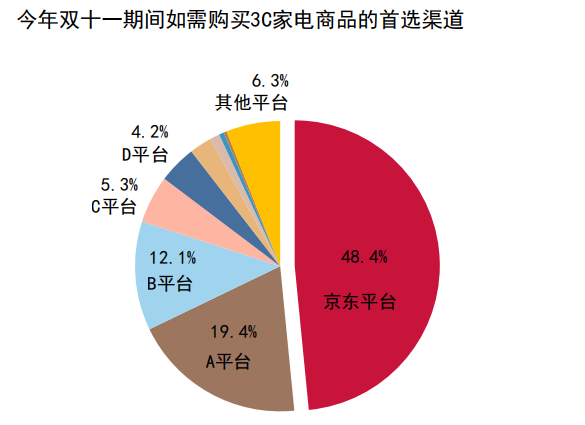 3C家电领先优势扩大 京东双十一的全渠道和服务杀手锏