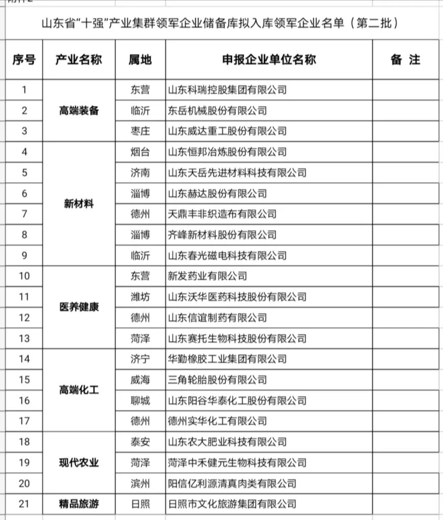 山东公布“十强”产业拟重点培育领军企业，鲁商发展旗下福瑞达集团等入围