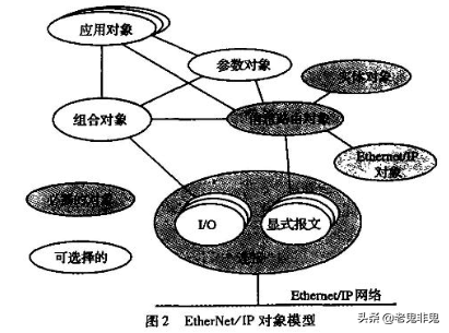 工业以太网EtherNet/IP协议安全分析整理