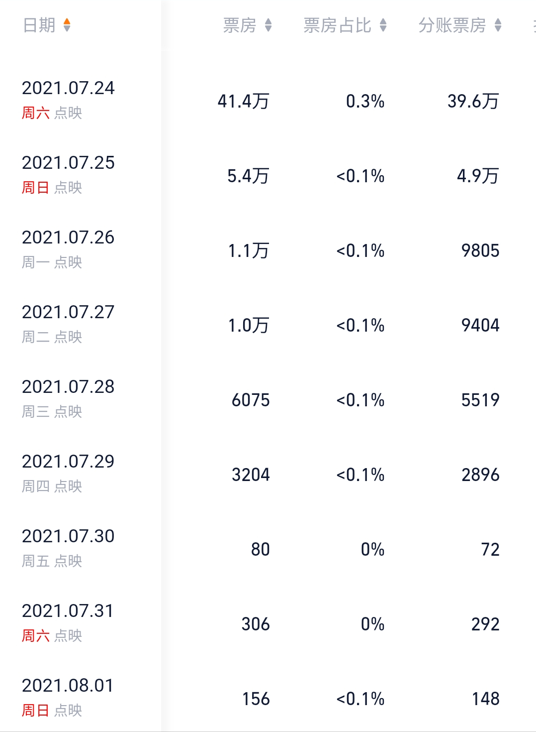 上映9天票房仅49万，剧情狗血对白生硬，这部烂片太难看了