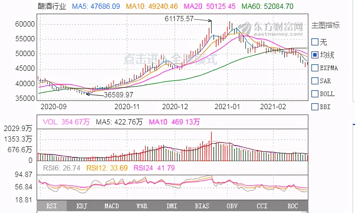 白酒，醫(yī)藥，新能源基金，最近跌的這么厲害，以后會(huì)不會(huì)漲？