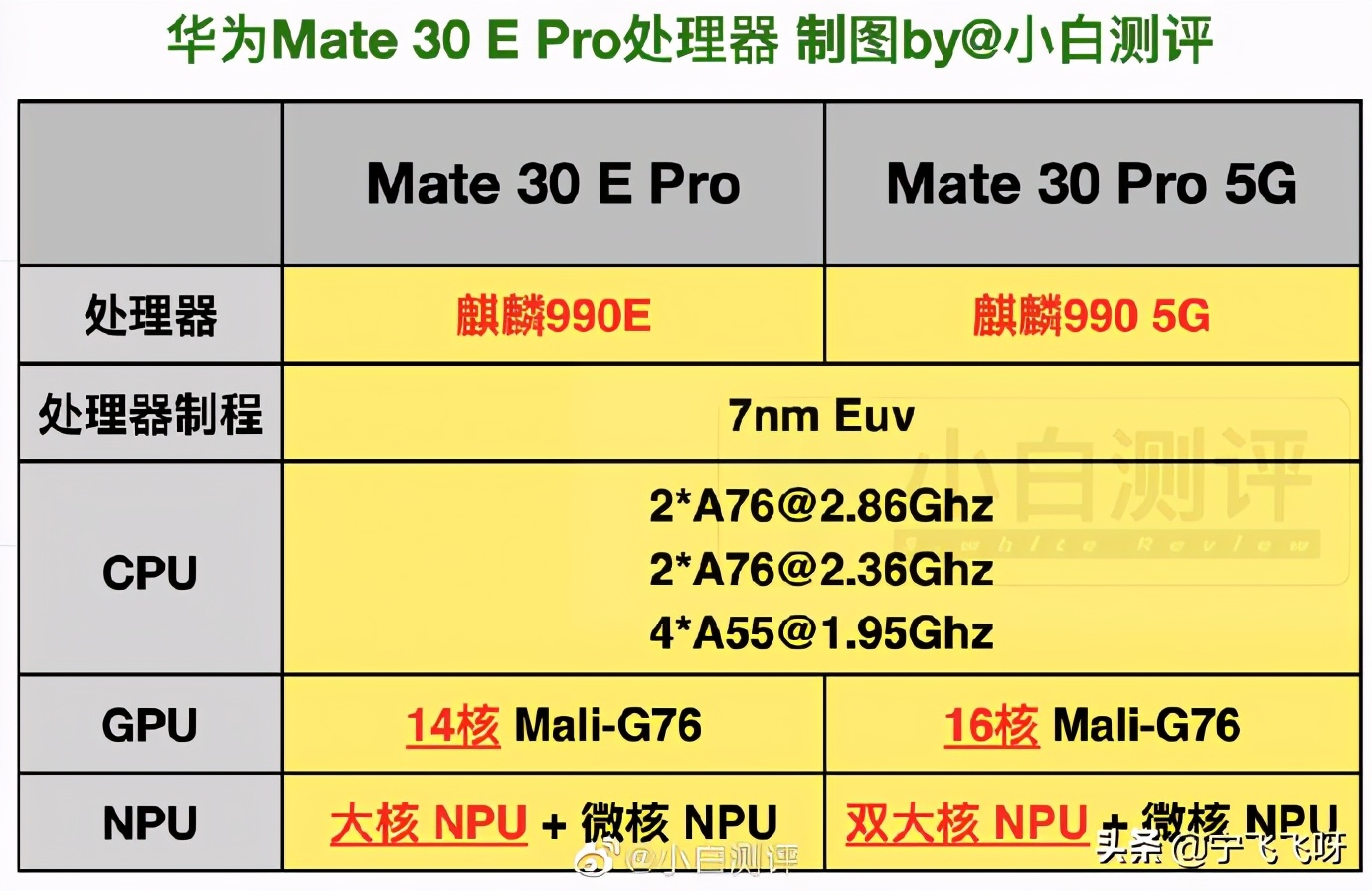 麒麟9000VS麒麟9000E、990EVS990 5G