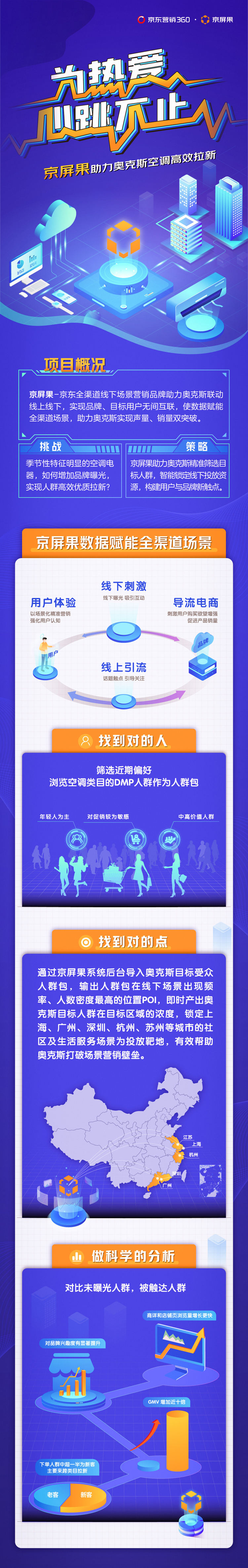 數據賦能全渠道場景營銷，京屏果助力奧克斯品效雙贏