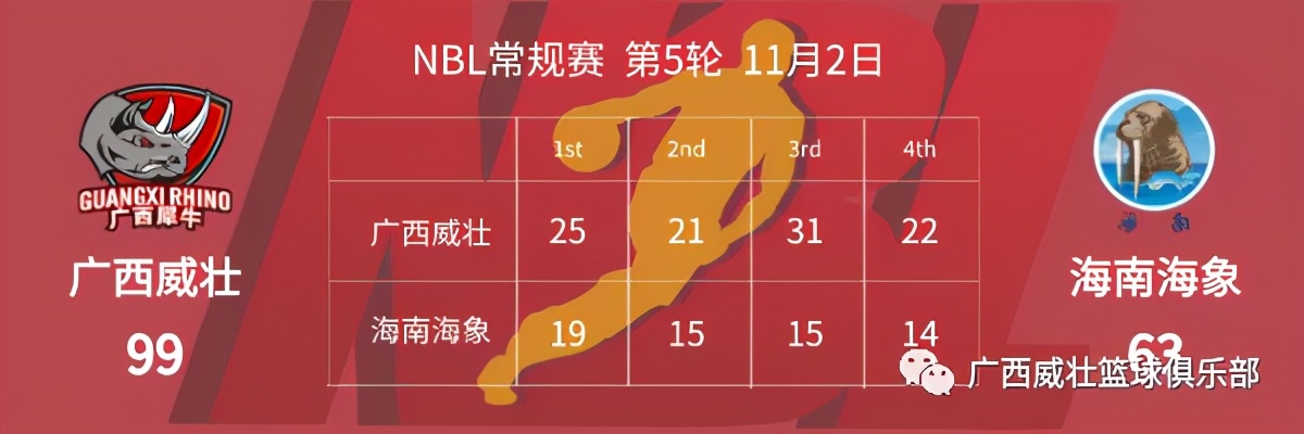 「NBL」战胜海南海象，广西威壮斩获本赛季五连胜