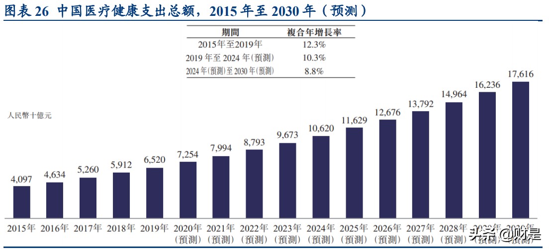 保险行业深度研究报告：健康医疗行业如何与保险行业相契合
