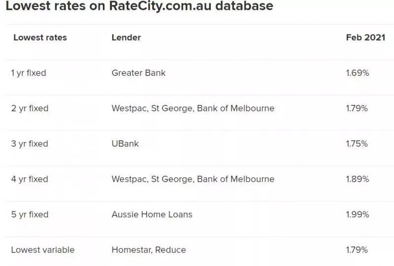 澳洲西太银行推出最低固定贷款利率！房价再飙升，澳央行要出手了