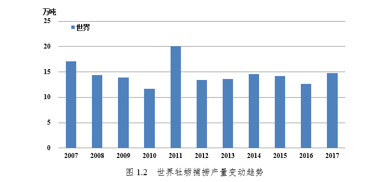 國家現(xiàn)代農(nóng)業(yè)產(chǎn)業(yè)技術(shù)體系 | 牡蠣產(chǎn)業(yè)發(fā)展報(bào)告下