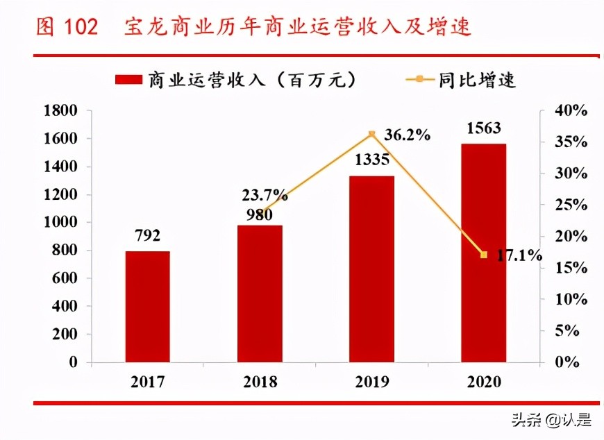 商业地产行业专题研究报告：乘消费东风，享运营红利