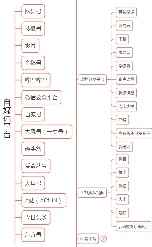 自媒体运营平台今天小编整了一些自己做自媒体经常会
