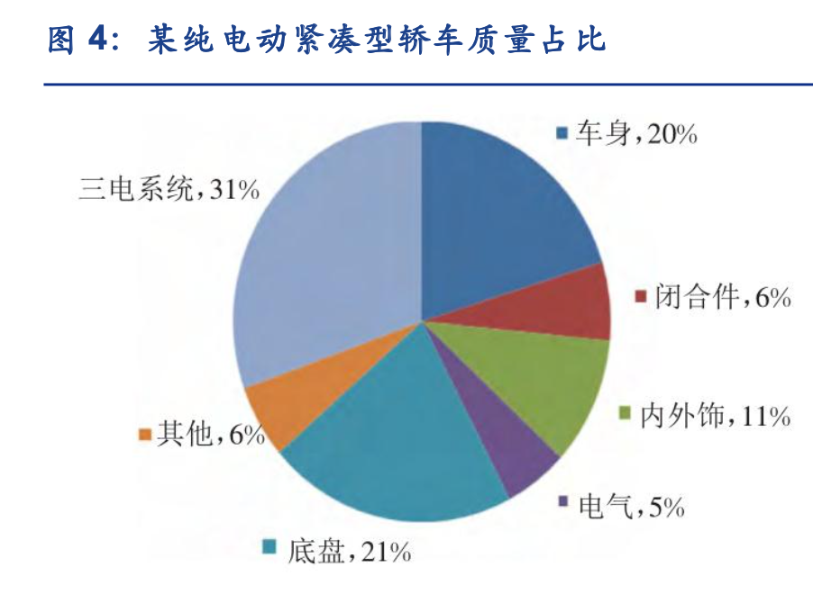 从Model3看特斯拉的轻量化技术与产业链投资机会