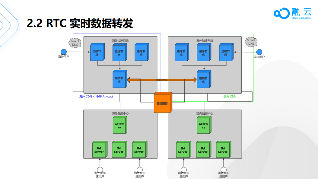 融云 X- Meetup 技术沙龙广州站：全球通信云技术分享