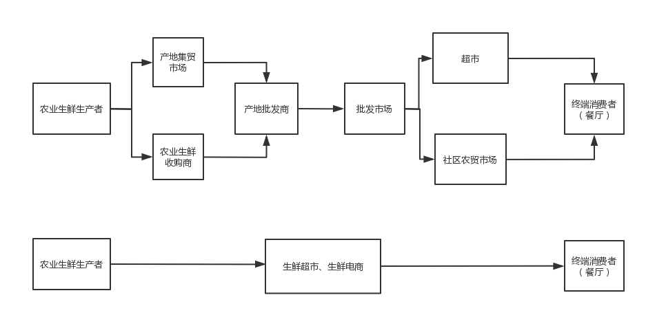 每日优鲜急上市，还有多少新故事