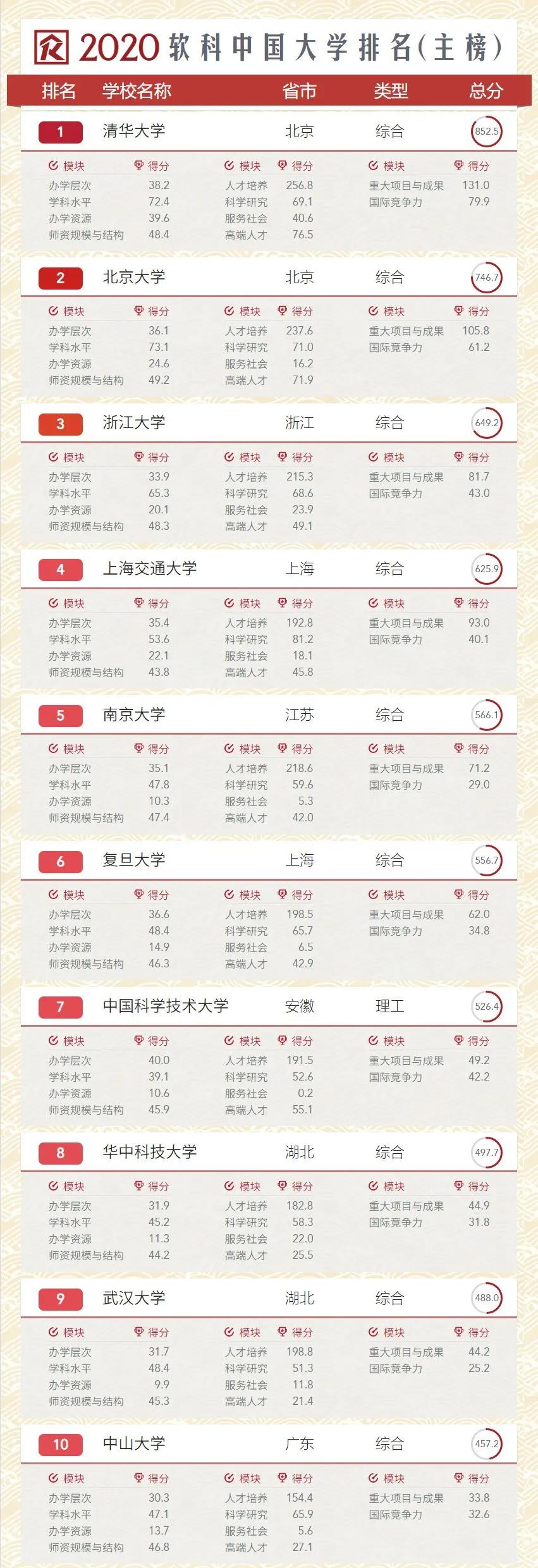 2020中国大学排名！你的院校排多少？