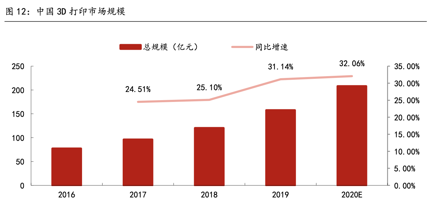 「行业深度」3D打印行业深度：3D打印有望从导入期进入快速成长期