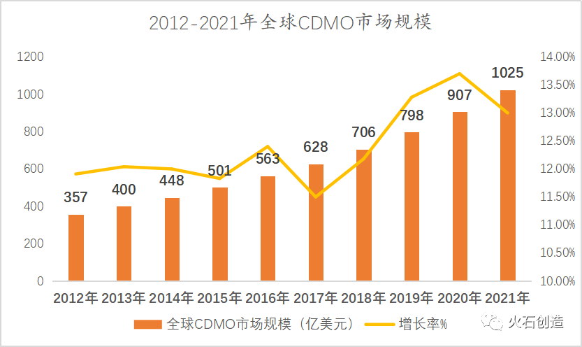国内外医药CDMO产业发展格局及市场现状分析