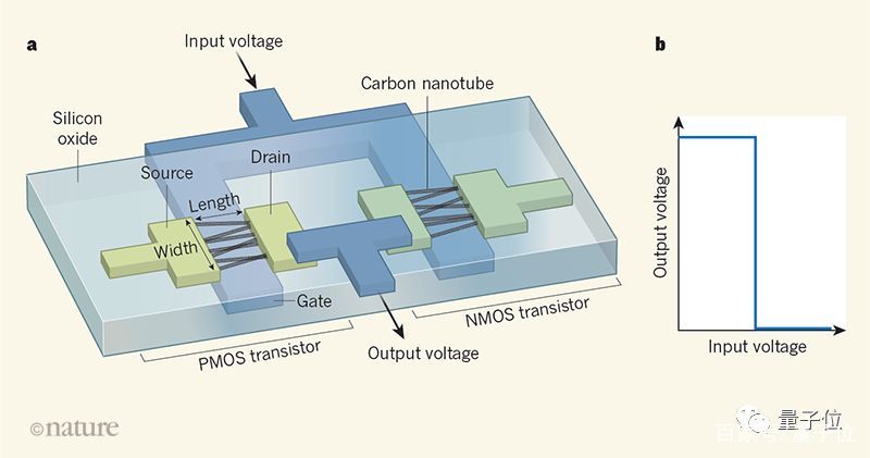 向碳基芯片更进一步：台积电斯坦福联手开发碳纳米管晶体管新工艺