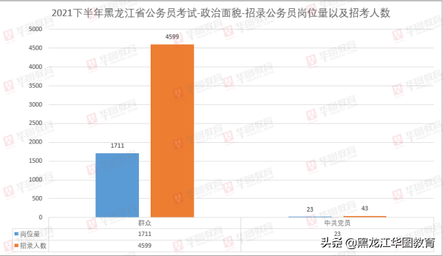 1分钟了解黑龙江下半年省考的招考情况