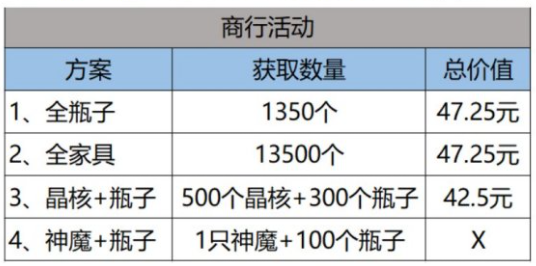 剑与远征中小氪为主 商行和夏日活动的资源价值分析