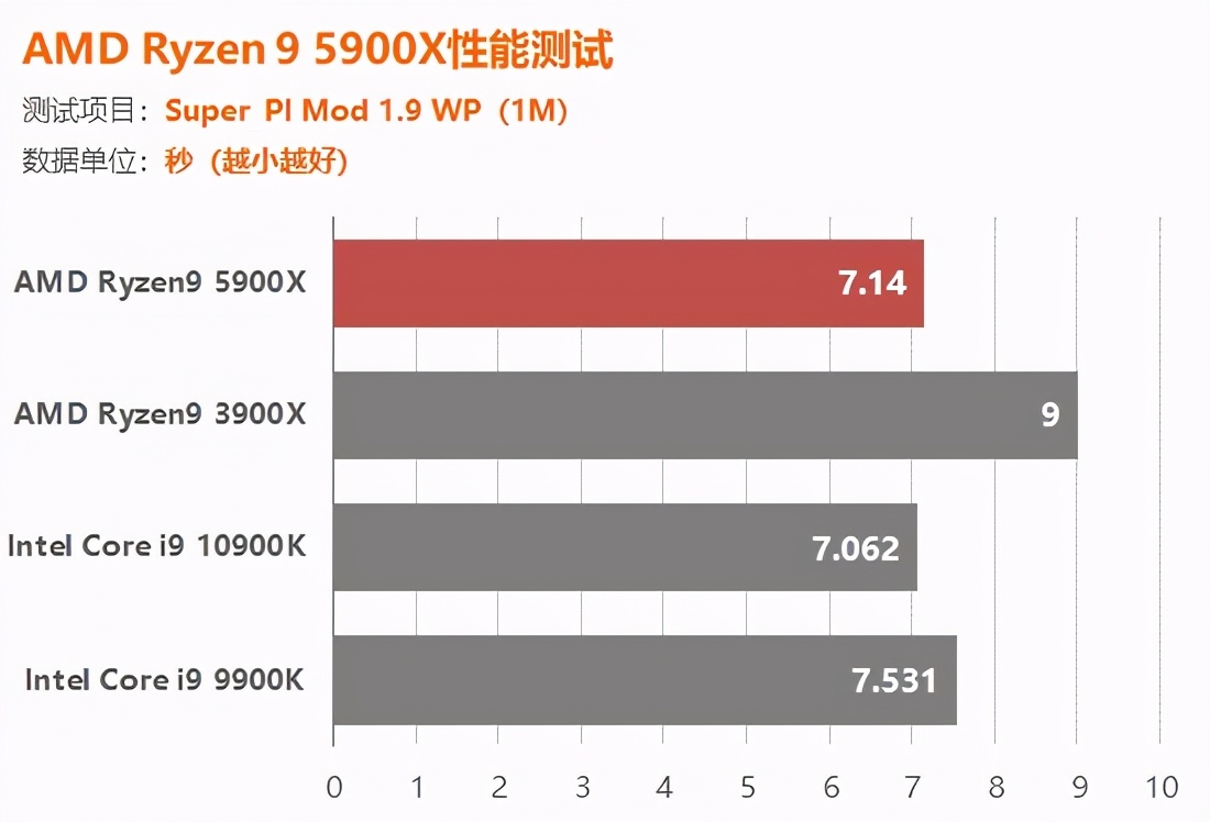 AMD锐龙5900X评测：捅破英特尔游戏性能天花板