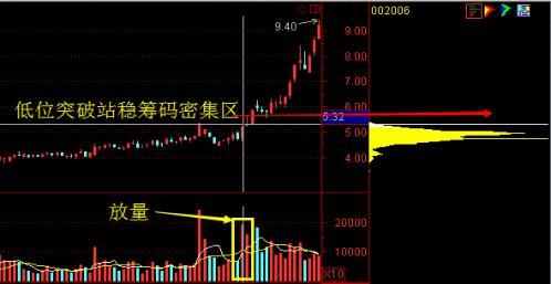 中国股市：“主升浪”强势股启动前，“筹码分