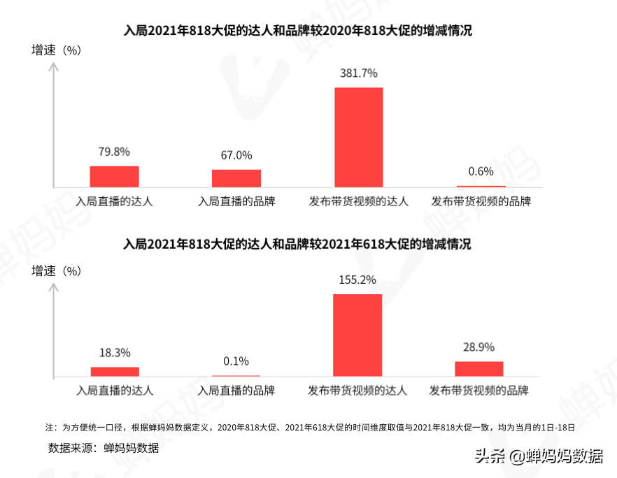 抖音818数据分析:销售额排名前20达人、节假日促销、短视频带货低价商品