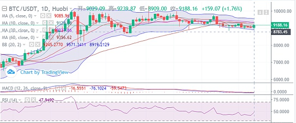 7.6夜间市场走势BTC稳中有进9150 其上边9250成重要大转折