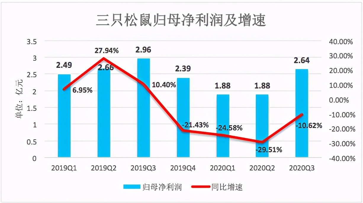 三只松鼠困局：薯片致癌物超标，砍掉300个SKU自救？