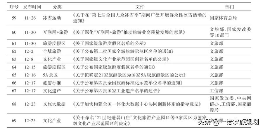 文旅产业政策的重点场域与未来趋势