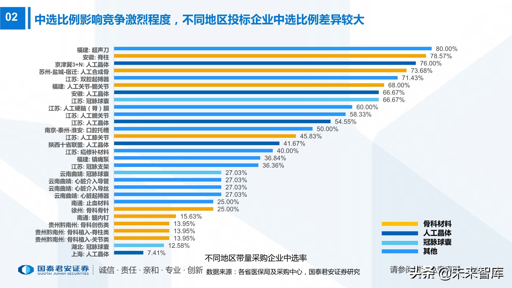 高值耗材带量采购220页报告：政策演化、现状、 趋势及影响
