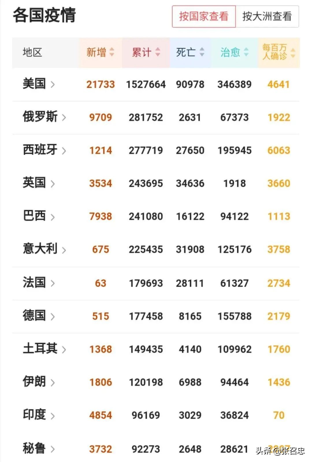 印度确诊直逼10万，莫迪要学特朗普复工复产？