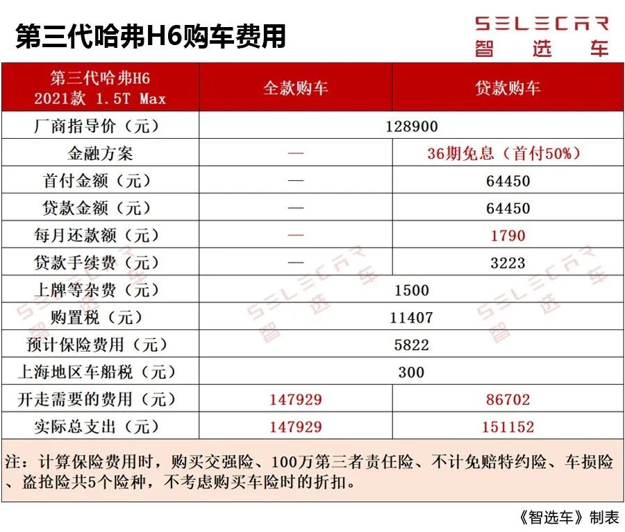 月薪4000就能养得起，第三代哈弗H6购车、养车费用分析