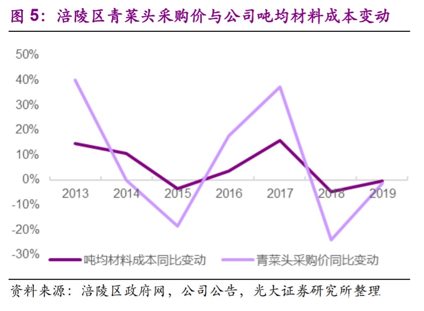 涪陵榨菜投资价值分析报告：深耕渠道做增量，上行周期再启航