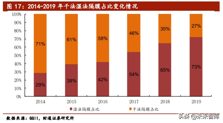 锂电隔膜行业专题报告：湿法路线确立，全球隔