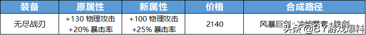 王者荣耀新增装备荆棘护手、永夜护甲，数十件装备调整，峡谷变天