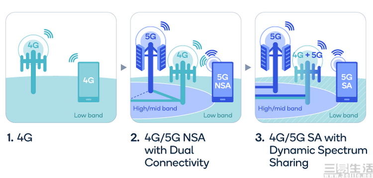 运营商没限速但4G却变慢了，这是怎么发生的？