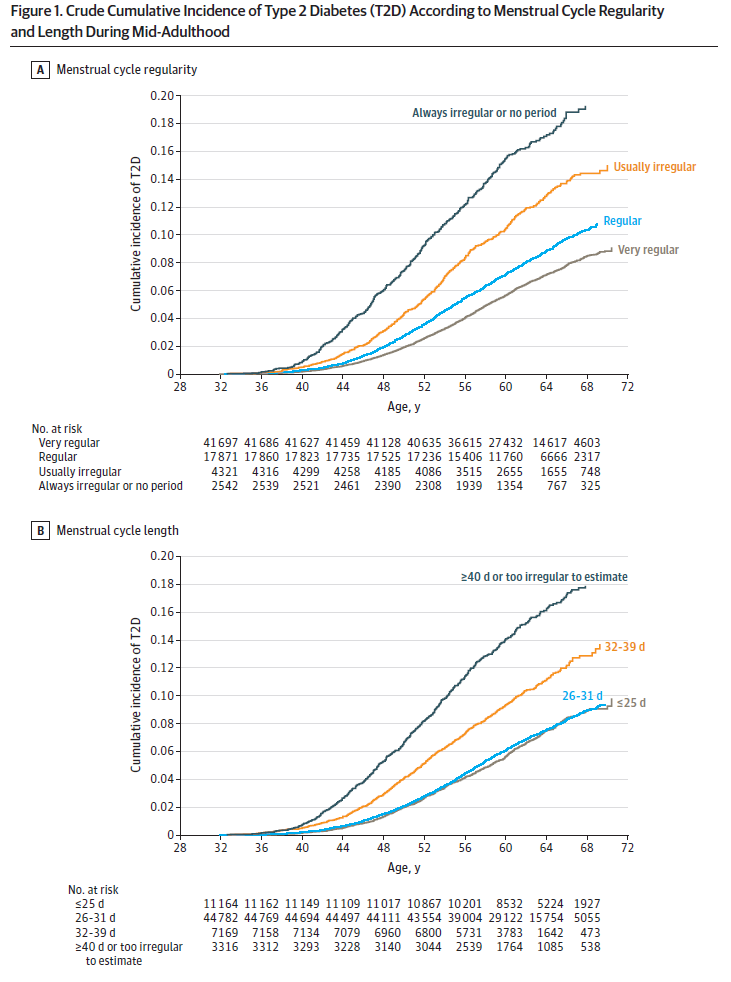 哈佛大學(xué)發(fā)現(xiàn)：月經(jīng)周期不規(guī)律的女性，將來患糖尿病風(fēng)險(xiǎn)更高
