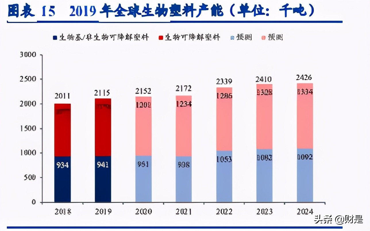 可降解塑料行业研究：加速替代，2025年市场容量可超500亿