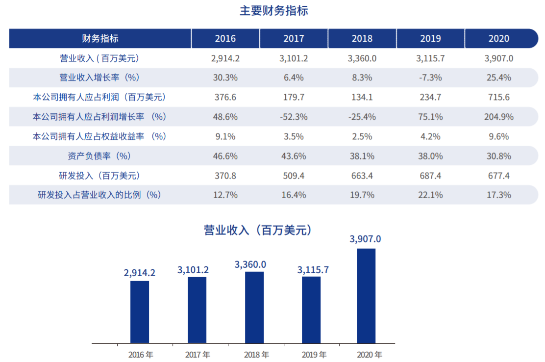 一年之内中芯国际为扩产28nm工艺合计投资超1200亿元，意义何在？