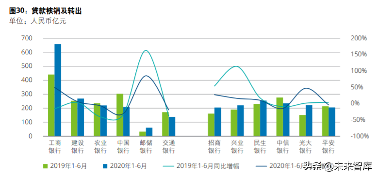 德勤2020年上半年上市银行分析