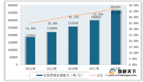 发改委：致力实现零填埋 垃圾焚烧处理能力提升 企业需注意
