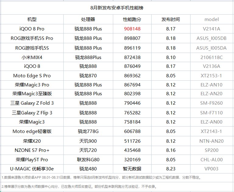 鲁大师8月新机性能榜：iQOO 8 Pro夺冠，骁龙888 Plus AI性能提升明显