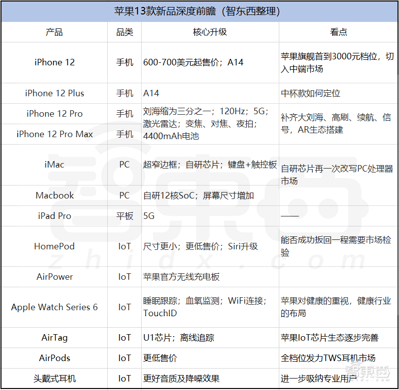 苹果十三款年度新品终极前瞻！高刷屏、5nm芯片还有性价比冲击波