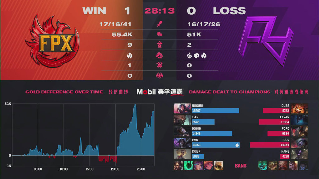 FPX 3-1 force overcomes RA! Fascia overcomes intense once more make contributions, IBoy again and again error