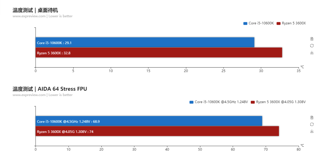 谁是最佳性价比6核游戏处理器？3600X vs.10600K