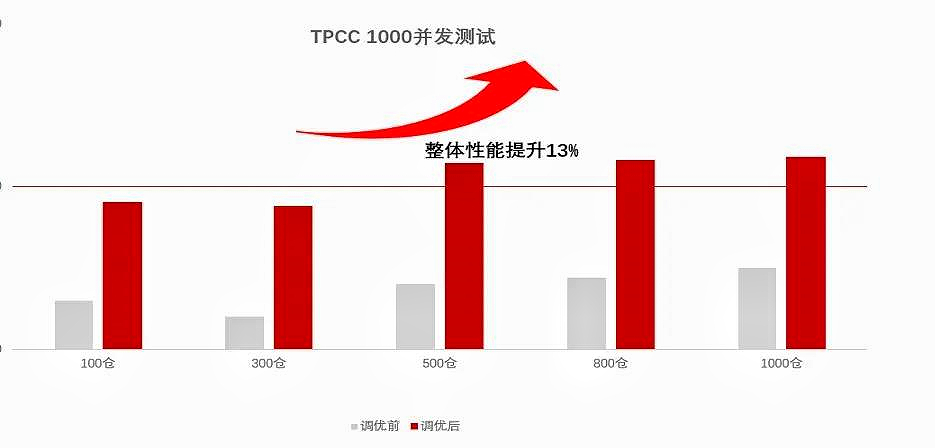 生态 | 万里安全数据库软件获得鲲鹏Validated认证