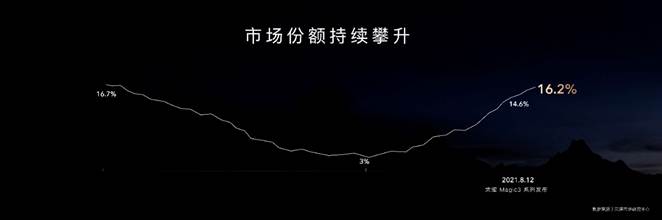 荣耀Magic3系列多主摄融合技术发布，影像能力再跃级冲顶高端市场