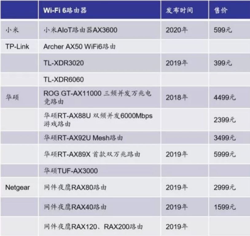 Wifi 6 +5G是是真香