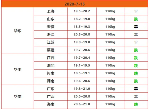 今天生猪价格全线回落，是否预示着下半年百姓
