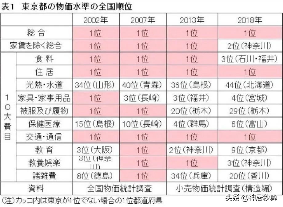 在日本，年薪800万仅仅只是「最低幸福水平」？